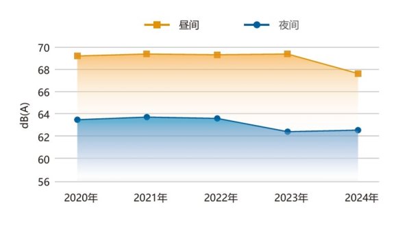 恩卓中盈 上海治理夜间噪声问题，最新报告出炉