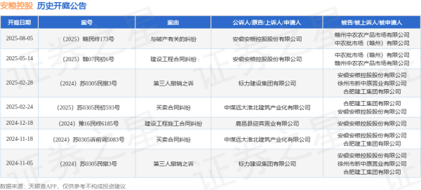 金来源 安粮控股作为原告/上诉人的1起涉及与破产有关的纠纷的诉讼将于2025年8月5日开庭