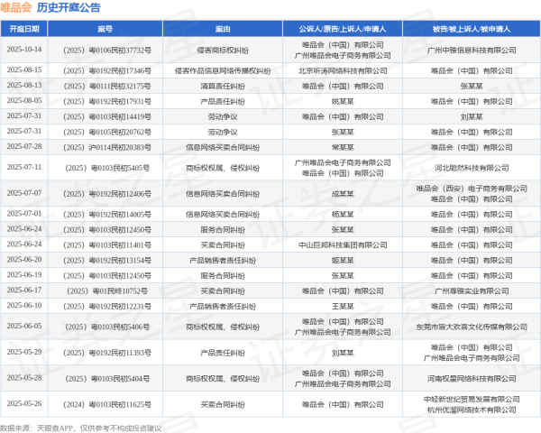 瑞银网配资 唯品会作为被告/被上诉人的1起涉及产品责任纠纷的诉讼将于2025年8月5日开庭