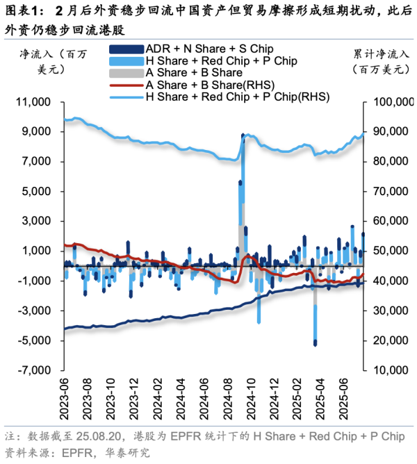 都优配送端 外资回流中国资产成新趋势 华泰证券拆解三大驱动因素