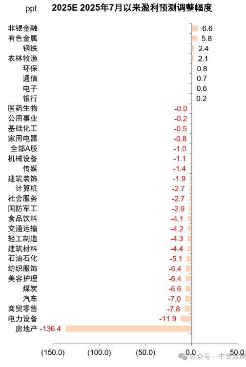 大牛配资网 这些板块有望三季报超预期！